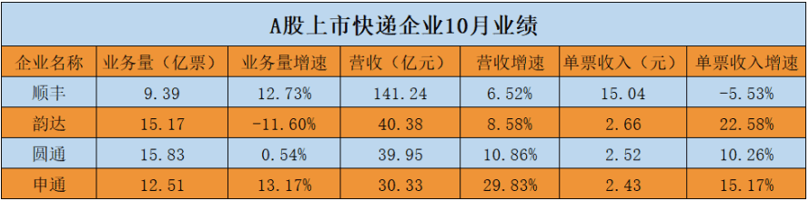 順豐、申通、韻達、圓通發布最新業績-物流之家