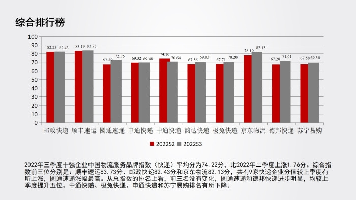 中物聯(lián)發(fā)布三季度中國(guó)快遞物流品牌指數(shù)報(bào)告-物流之家