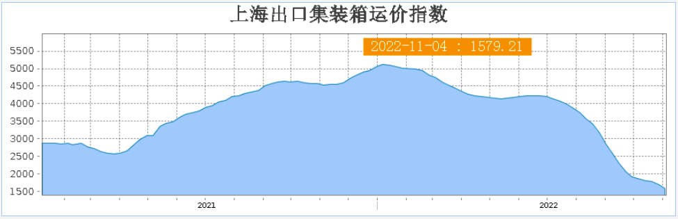 海運價格暴跌超過70%-物流之家