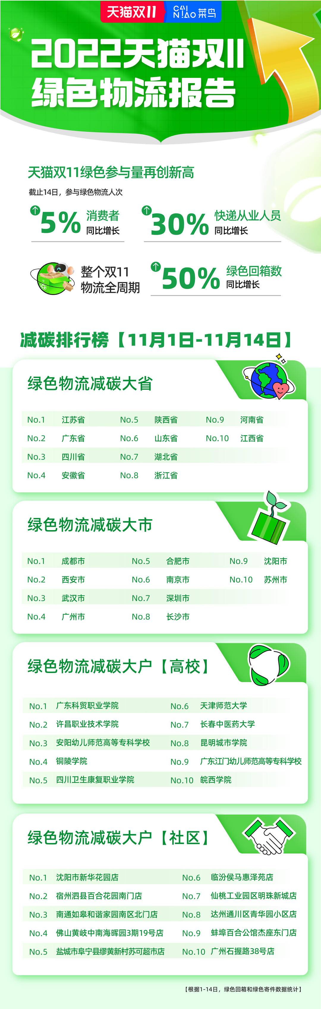 雙11綠色物流報告 物流減碳 江蘇排第一-物流之家