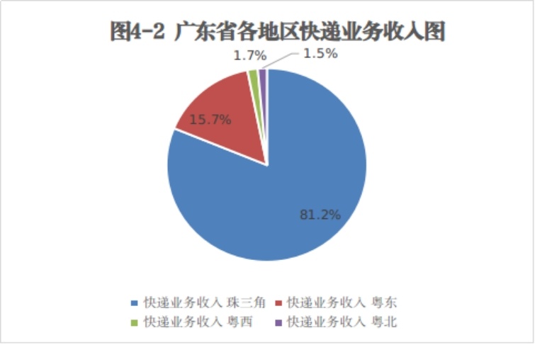 廣東郵政發布2023年2月郵政行業運行情況 累計收入363.7億元-物流之家