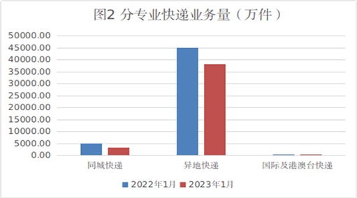 山東郵政發(fā)布1-2月運(yùn)行情況 業(yè)務(wù)量完成119065.81萬(wàn)件 收入73.97億元-物流之家