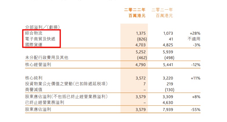 嘉里物流發(fā)布2022年年度業(yè)績(jī) 核心經(jīng)營(yíng)溢利下跌12%-物流之家