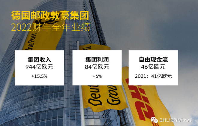 敦豪集團(tuán)(DHL)發(fā)布2022財(cái)年全年業(yè)績(jī)報(bào)告 總收入為944億歐元-物流之家