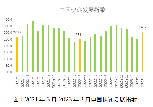 國家郵政局發布:2023年3月中國快遞發展指數為307.7 同比提升22.5%-物流之家