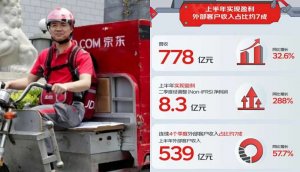 京東物流2023年第二季度業績報告公布 總營收為777.61億元 外部客戶超七成-物流之家