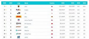 2023年最具價值物流品牌榜單發布 UPS第一 順豐第六-物流之家