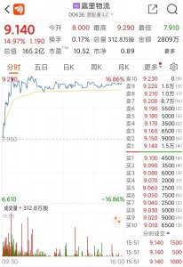 嘉里物流大漲近15% 市值165.2億港元-物流之家