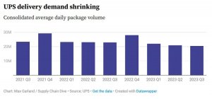 扛不住貨運寒冬,UPS和FedEx啟動新一輪裁員-物流之家