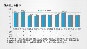中國物流服務品牌指數報告:京東物流首次登上綜合排行榜榜首-物流之家