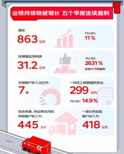 京東物流于上半年實現營收 863 億元,同比增長幅度達 11%-物流之家