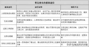 物流倉庫如何做好蟲害的防治-物流之家