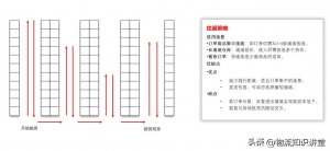 物流倉庫要降本？看看幾種揀貨路徑的對比-物流之家