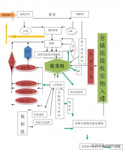 庫房管理制度及操作規范-物流之家