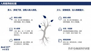 詳細了解如何處理倉庫的出入庫差異-物流之家