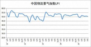 7月物流景氣指數50.5%,新質動能成增長“主引擎”-物流之家
